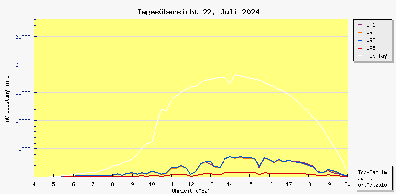 Diagramm Tagesbersicht