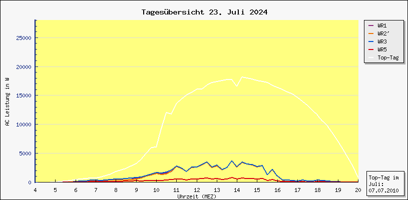 Diagramm Tagesbersicht