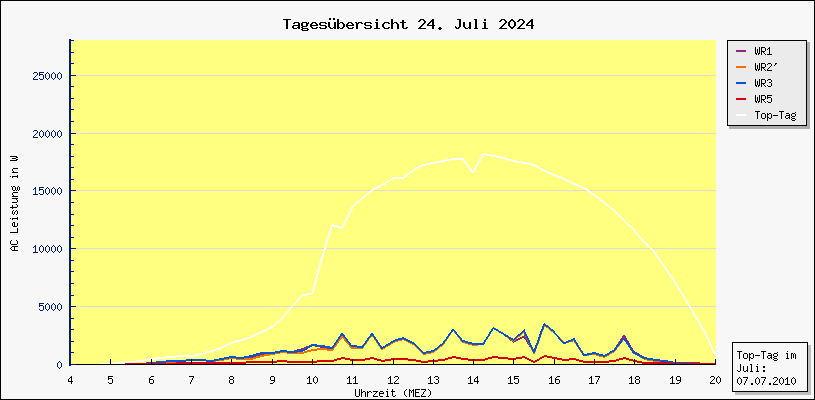 Diagramm Tagesbersicht