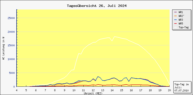 Diagramm Tagesbersicht