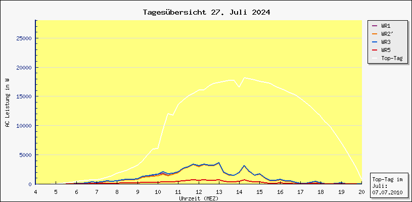 Diagramm Tagesbersicht