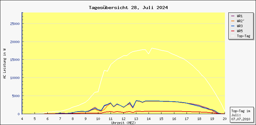 Diagramm Tagesbersicht