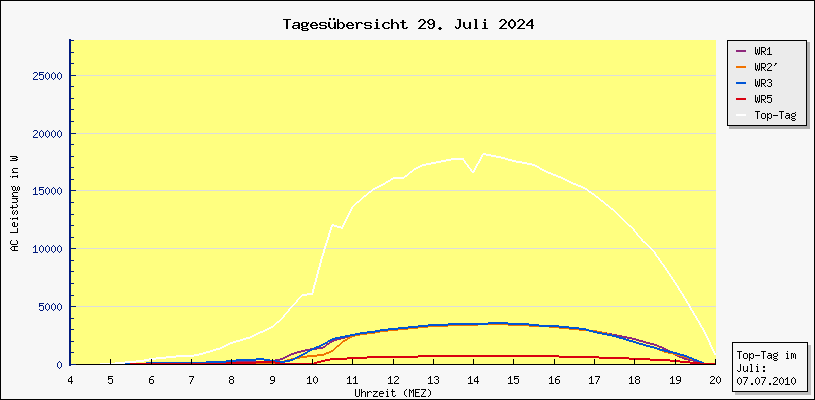 Diagramm Tagesbersicht