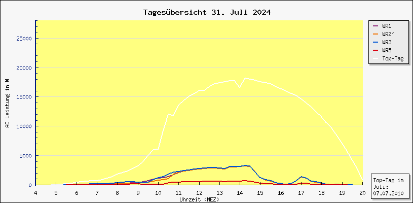 Diagramm Tagesbersicht