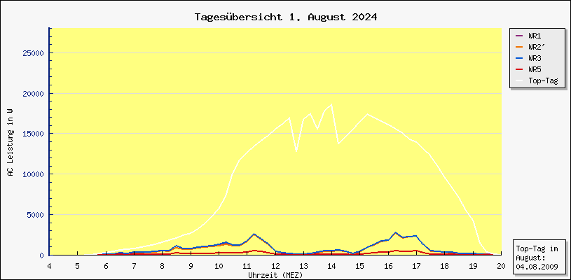 Diagramm Tagesbersicht