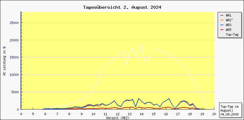 Diagramm Tagesbersicht