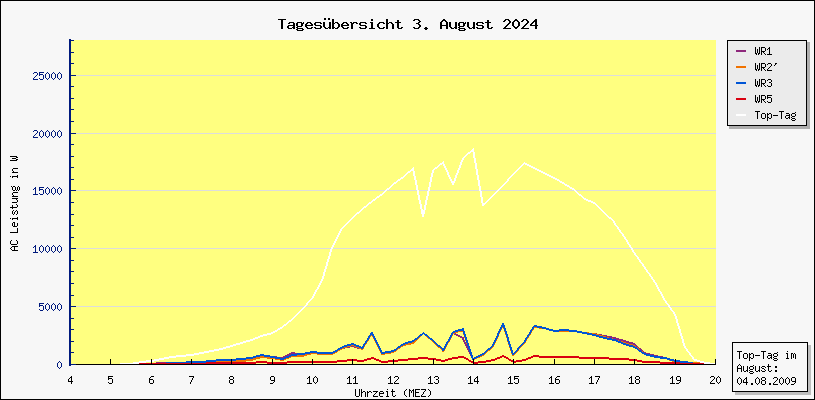 Diagramm Tagesbersicht