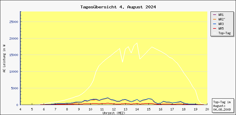 Diagramm Tagesbersicht