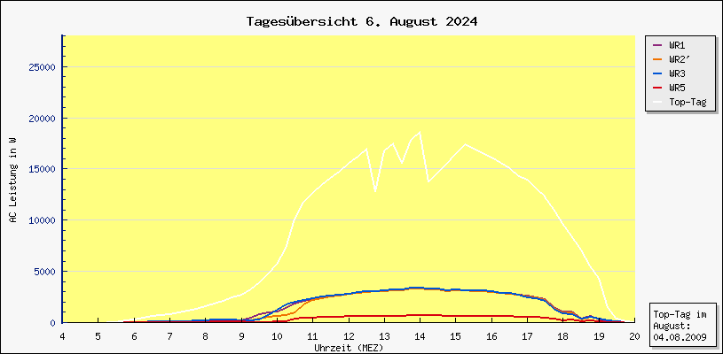 Diagramm Tagesbersicht