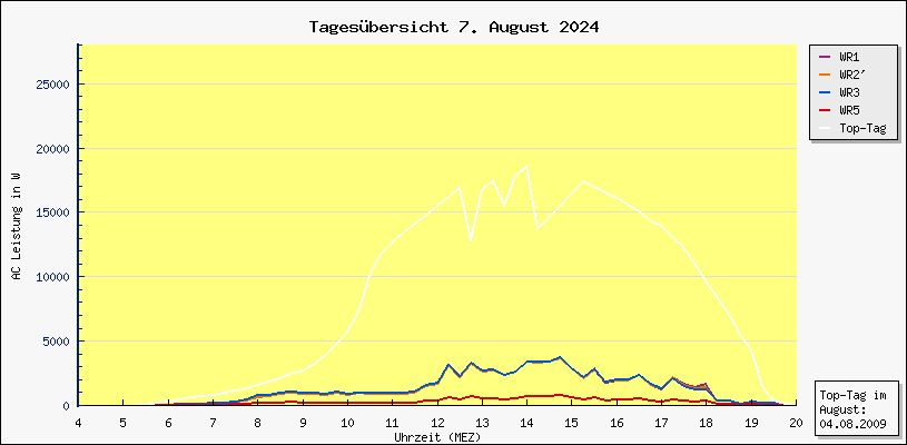 Diagramm Tagesbersicht