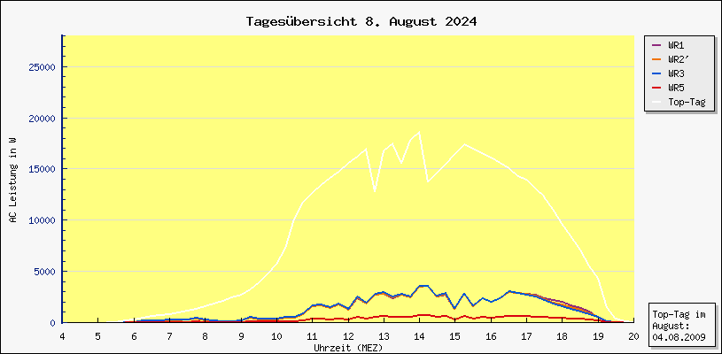 Diagramm Tagesbersicht