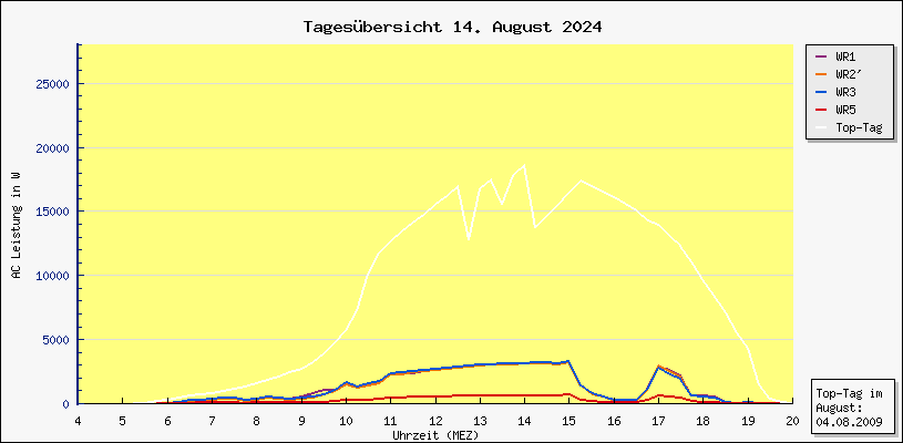 Diagramm Tagesbersicht