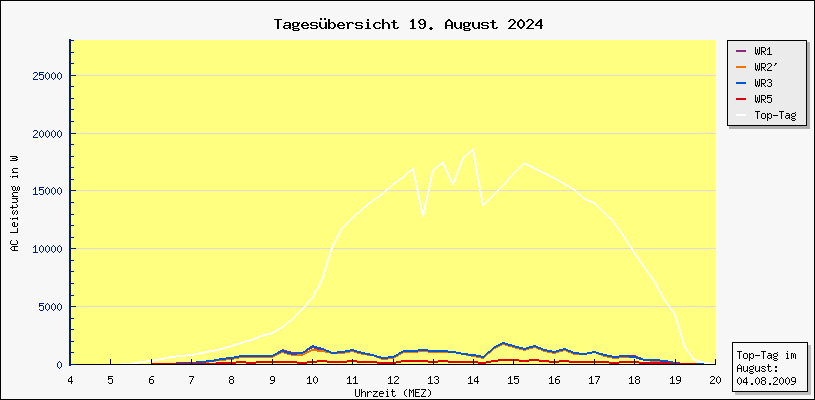 Diagramm Tagesbersicht