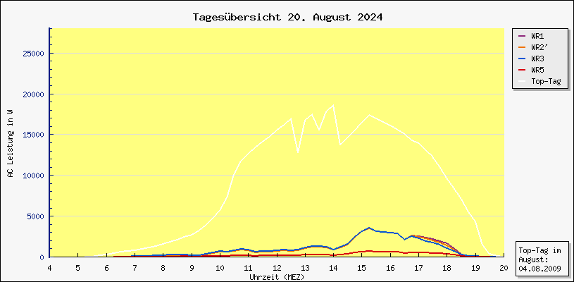 Diagramm Tagesbersicht