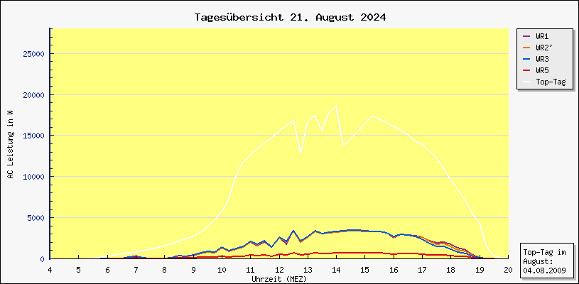 Diagramm Tagesbersicht