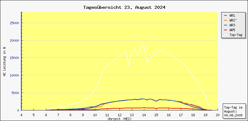 Diagramm Tagesbersicht