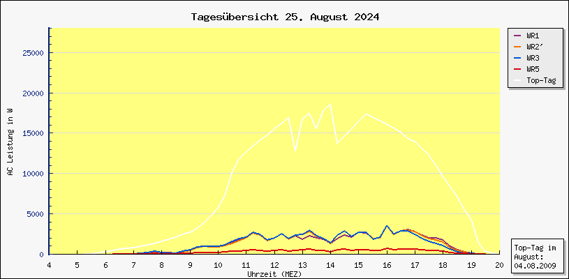 Diagramm Tagesbersicht