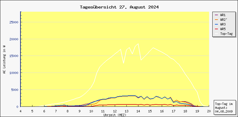 Diagramm Tagesbersicht