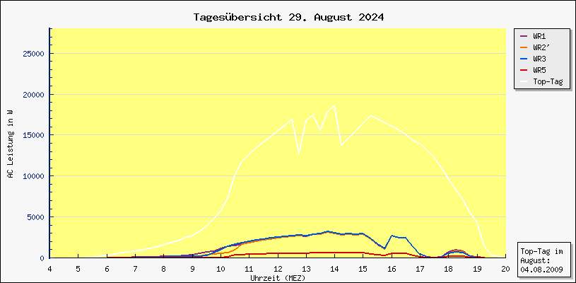 Diagramm Tagesbersicht