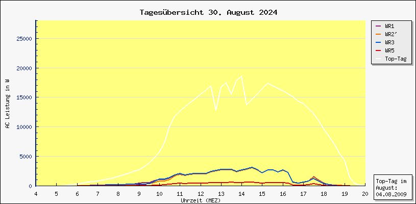 Diagramm Tagesbersicht