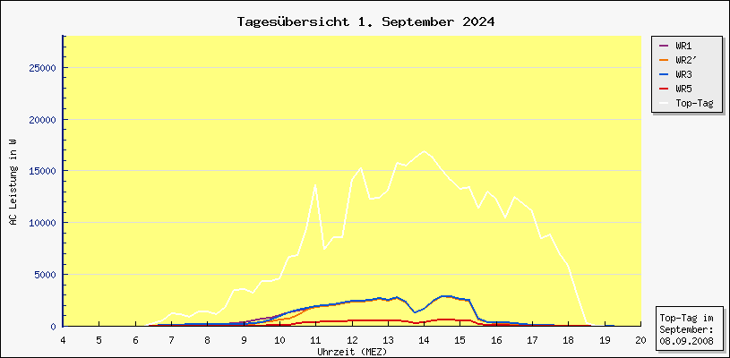 Diagramm Tagesbersicht