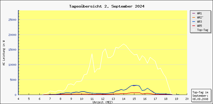 Diagramm Tagesbersicht