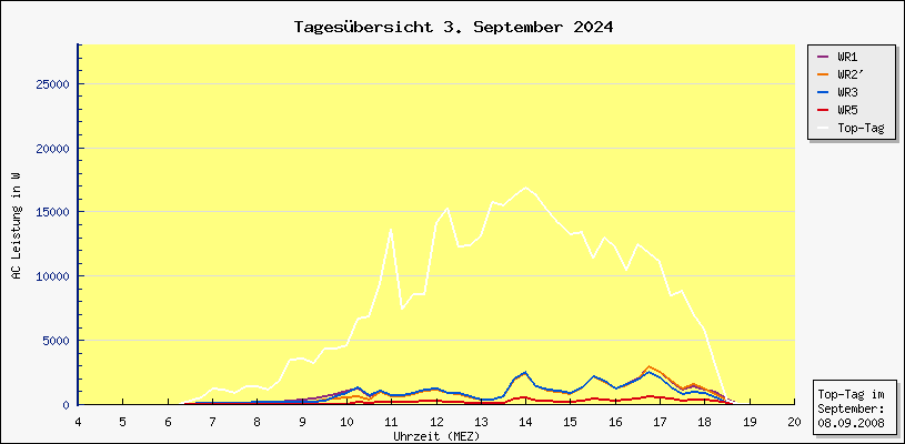 Diagramm Tagesbersicht