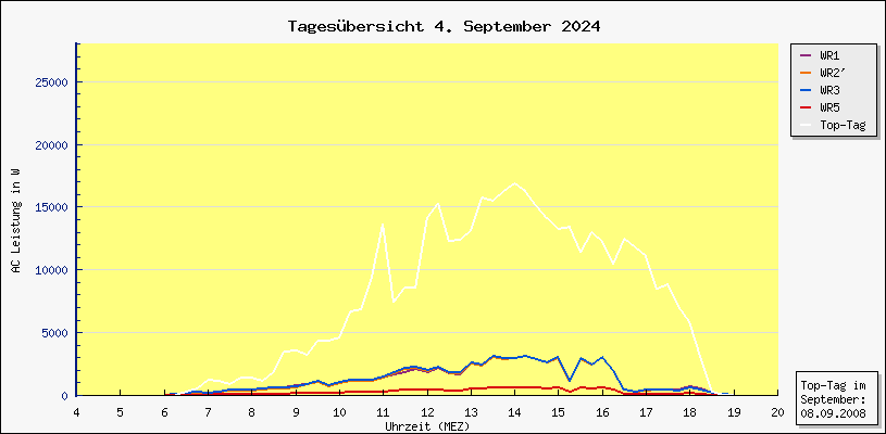 Diagramm Tagesbersicht