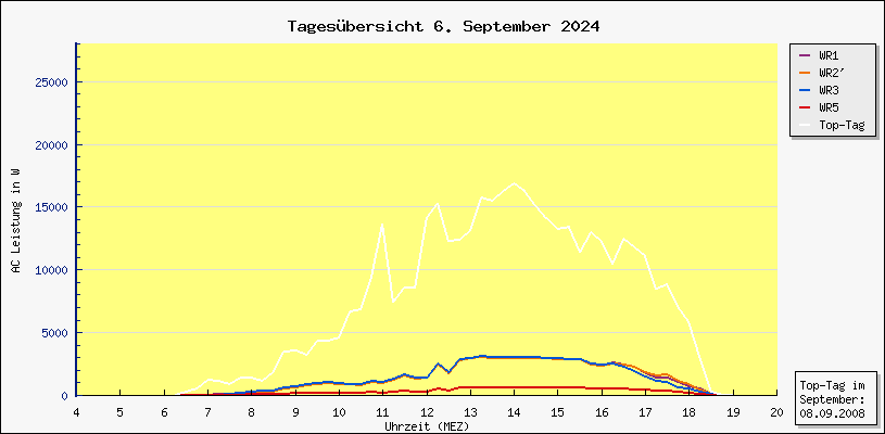 Diagramm Tagesbersicht