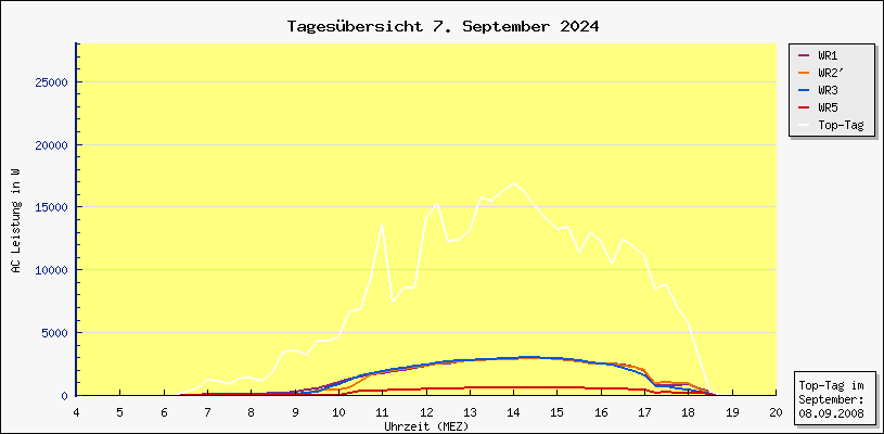 Diagramm Tagesbersicht