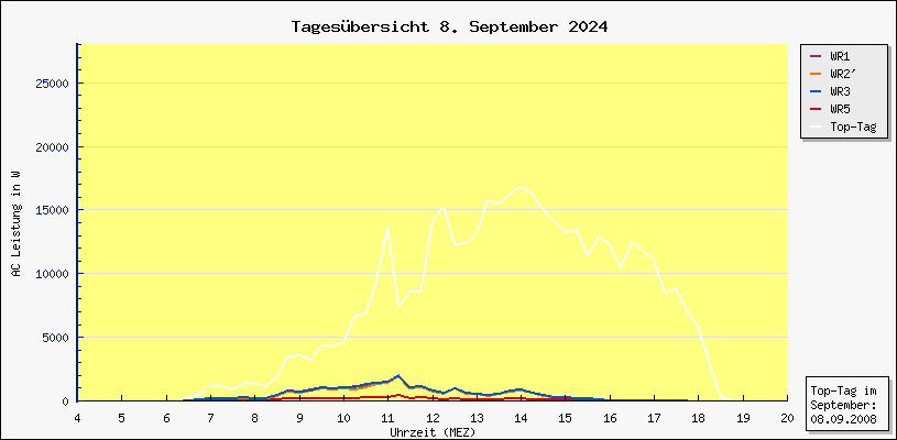 Diagramm Tagesbersicht