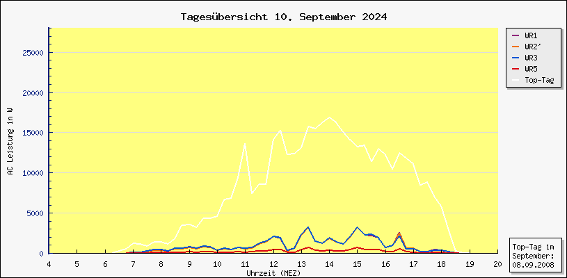 Diagramm Tagesbersicht