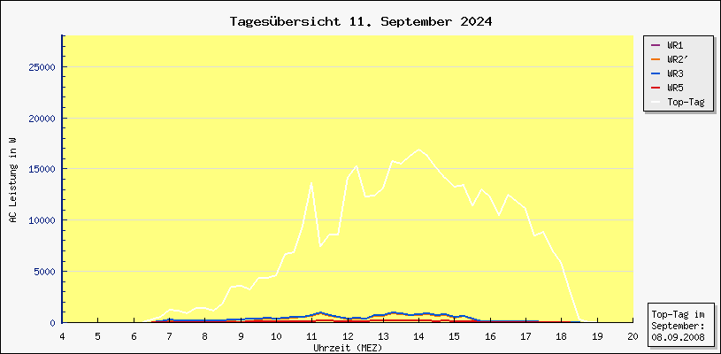 Diagramm Tagesbersicht