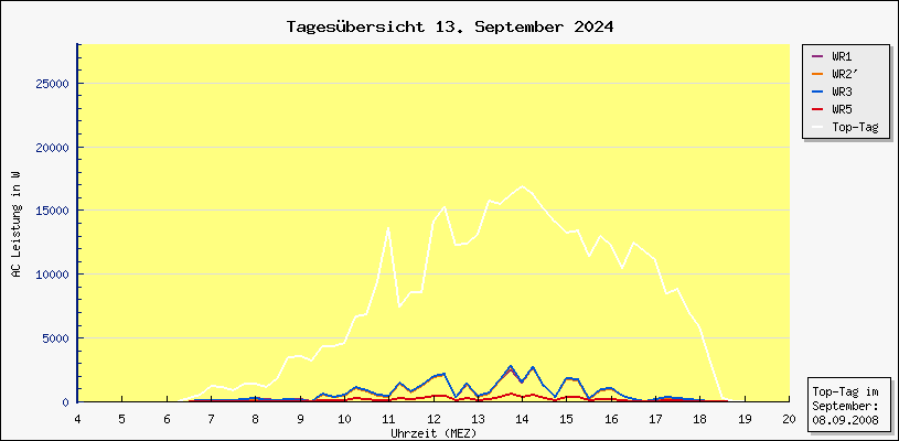 Diagramm Tagesbersicht