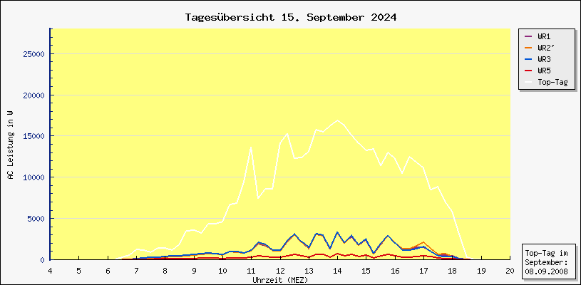 Diagramm Tagesbersicht