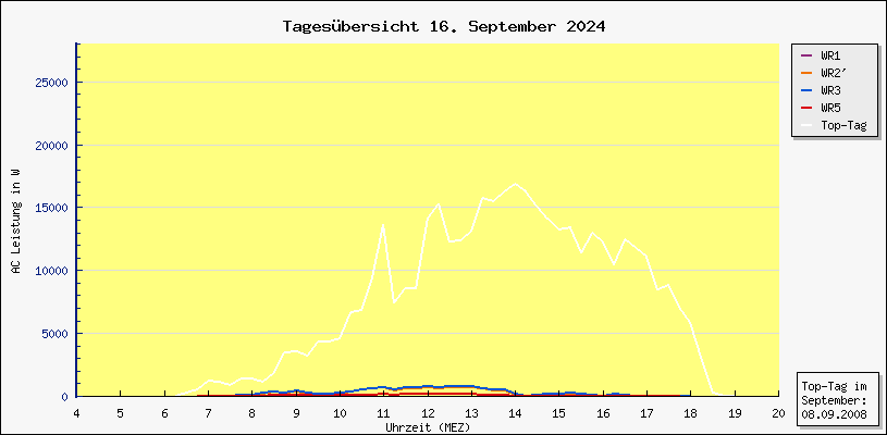 Diagramm Tagesbersicht